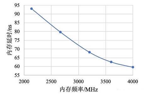 内存频率对游戏的影响大吗？内存频率对游戏的影响分析